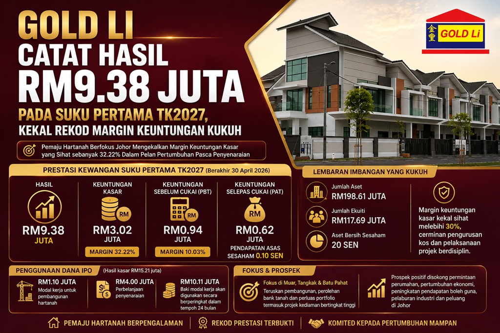 Gold Li Catat Hasil RM9.38 Juta Pada Suku Pertama TK2027, Kekal Rekod Margin Keuntungan Kukuh