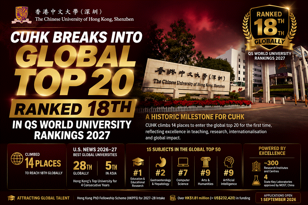 CUHK Breaks Into Global Top 20, Ranked 18th in QS World University Rankings 2027
